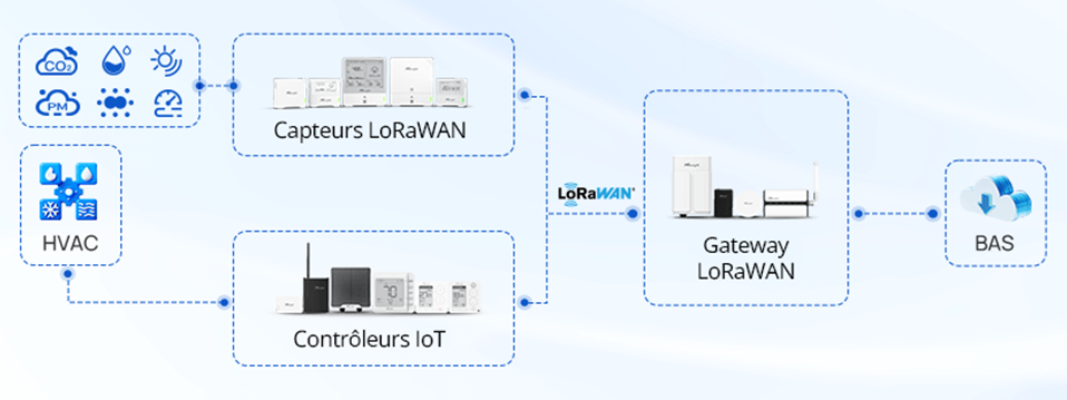 L’architecture IoT Milesight : Du capteur à la supervision GTB
