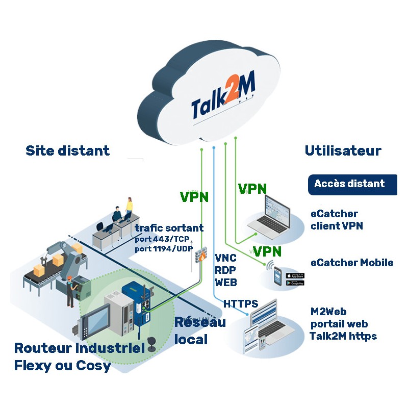 Talk2M ,le cloud industriel Ewon cybersécurisé